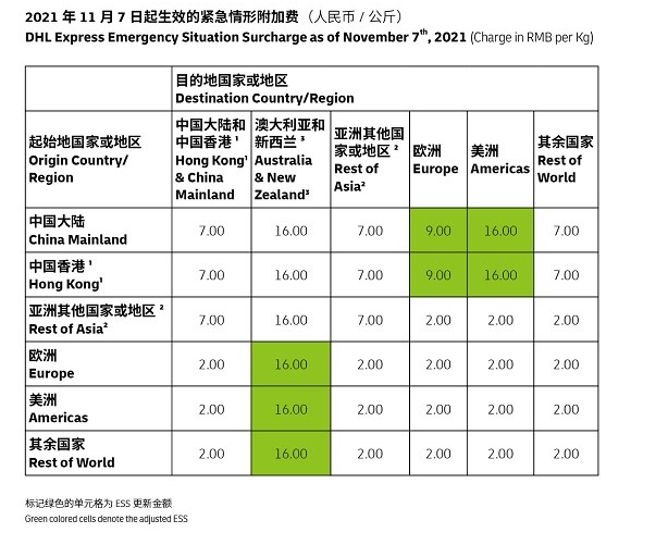 DHL ESS Adjustment DHL ESS